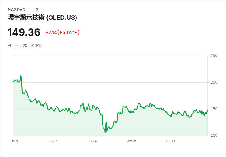 Universal Display (OLED) 盤中勁揚 +5.06%,技術指標強勢助攻1