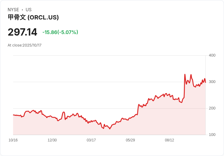 【21:32 即時新聞】Oracle (ORCL) 盤中走弱跌5％ 長線AI雲業務利多不敵法人獲利了結壓力