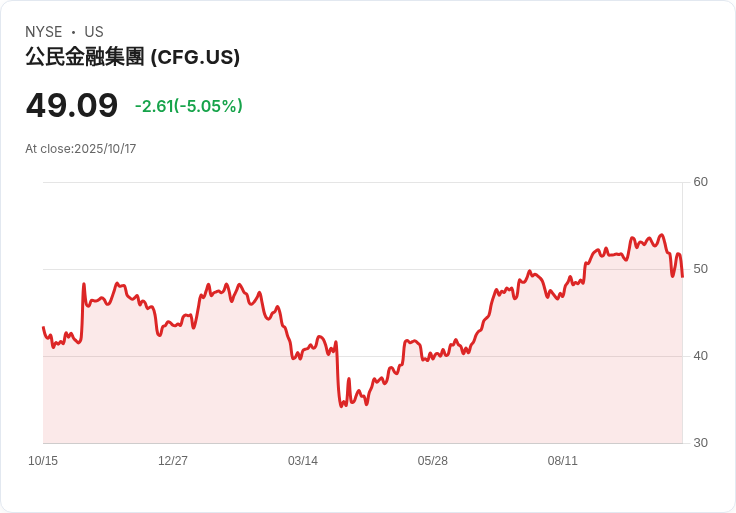 【02:07 即時新聞】Citizens Financial Group(CFG)重挫 5.03%-強勁財報利多不敵管理層調整與展望壓力