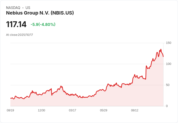 【21:30 即時新聞】Nebius Group N.V. (NBIS) 下跌5％｜新推AI雲服務利多短線獲利回吐