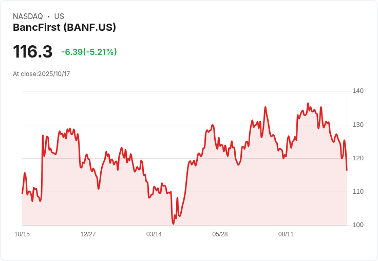 【01:06 即時新聞】BancFirst (BANF) 跌幅擴大,技術指標續弱成主因