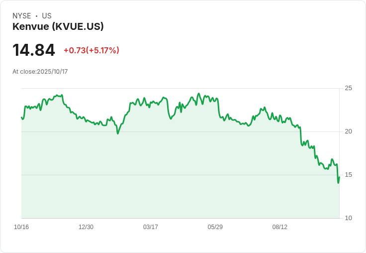 【21:37 即時新聞】Kenvue (KVUE) 上漲 5.03%:AI 合作加速產品研發成市場利多