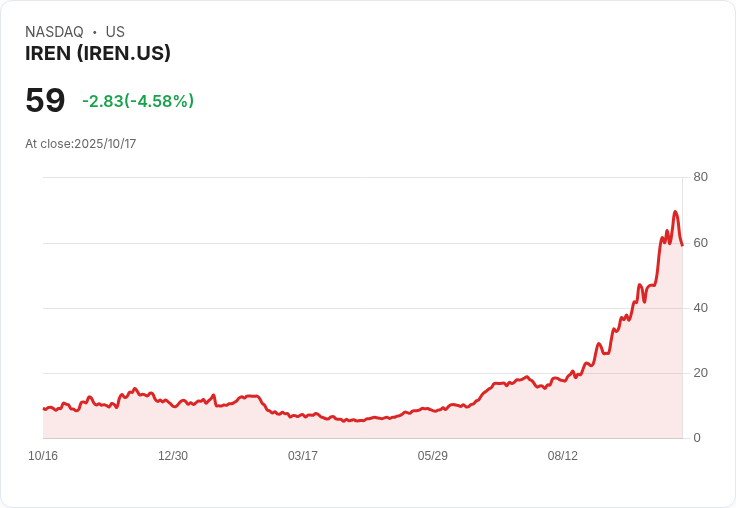 【21:30 即時新聞】IREN 股價下挫 5.01％　比特幣賣壓拖累，加上美股全面走弱