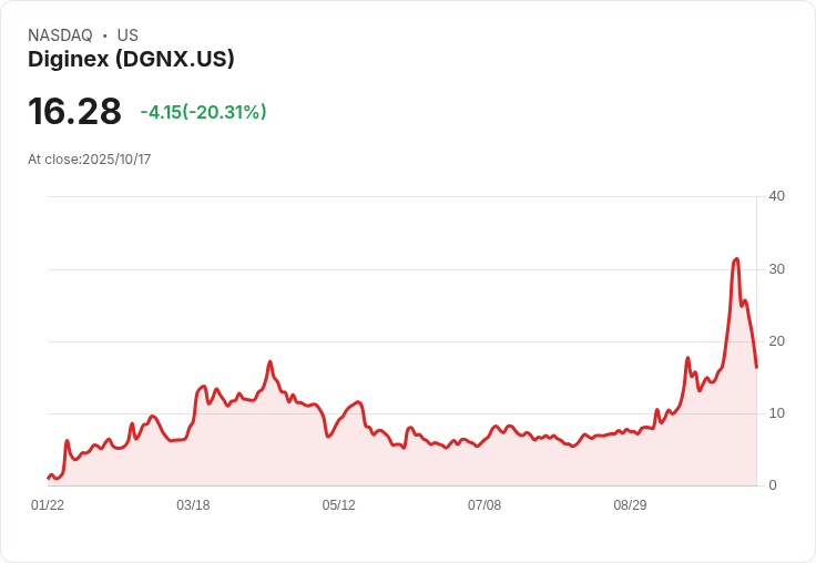 【02:01 即時新聞】Diginex (DGNX) 大跌逾20%/技術指標高檔出現明顯修正