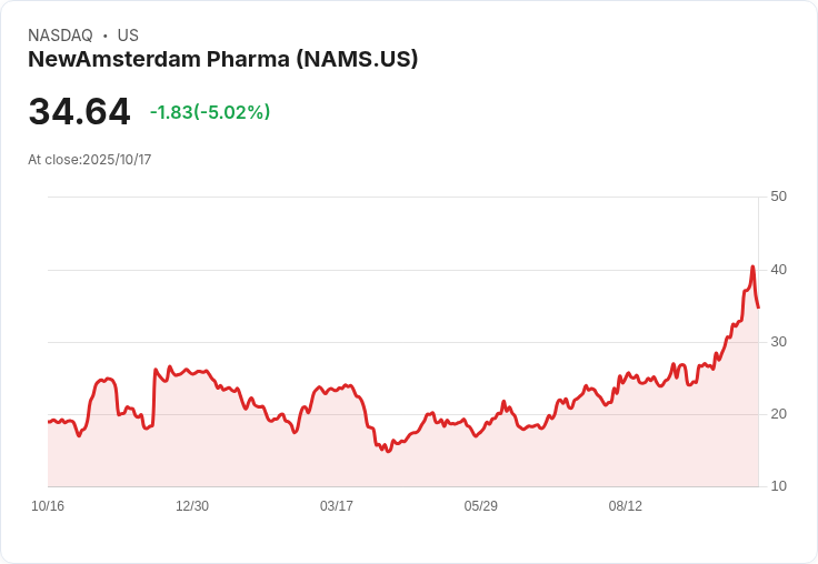 【22:33 即時新聞】NewAmsterdam Pharma(NAMS)重挫5.02％，技術指標快速轉弱