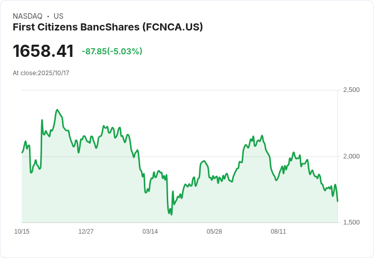 【01:51 即時新聞】First Citizens BancShares(FCNCA)盤中跌5.03％ 技術面指標持續轉弱