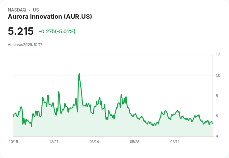 【02:25 即時新聞】Aurora Innovation (AUR) 跌5.01％／競爭加劇，市場修正自駕車預期