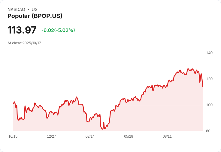 【02:07 即時新聞】Popular (BPOP) 盤中重挫5.01％，技術指標多頭動能急轉弱