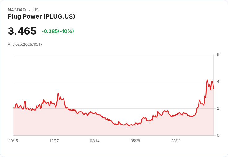 【03:58 即時新聞】Plug Power (PLUG) 下跌 10% 受空頭信心強化與市場避險情緒升溫影響