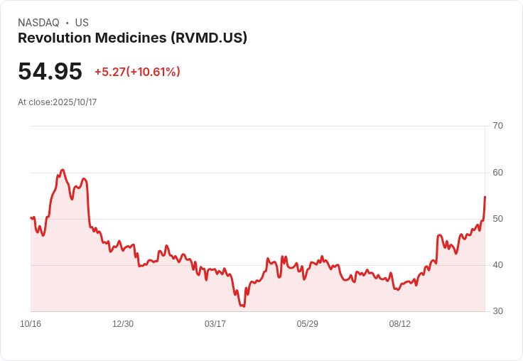 【21:51 即時新聞】Revolution Medicines (RVMD) 強勢飆漲10.1％，投資人聚焦投機題材