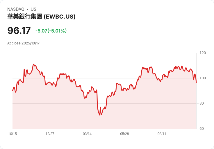 【00:27 即時新聞】East West Bancorp(EWBC)重挫 5.01% 技術面轉弱引發資金快速撤退