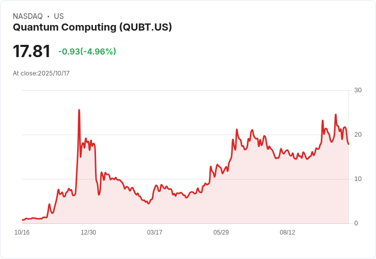 【21:45 即時新聞】Quantum Computing(QUBT)大跌5.02％ - 技術面弱勢、K值崩跌