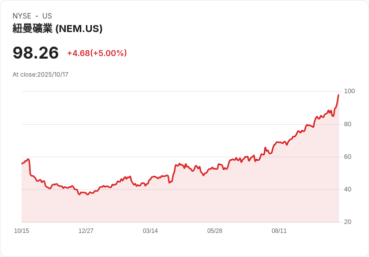 【01:34 即時新聞】Newmont (NEM) 股價勁揚5％，受惠金價再創新高與ETF買盤強勁