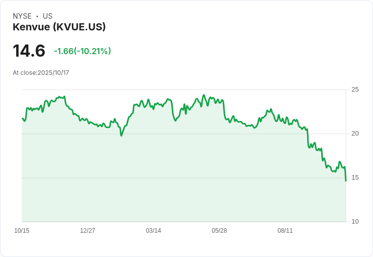 【01:19 即時新聞】Kenvue (KVUE) 股價重挫 10% 因英國遭遇滑石粉相關癌症訴訟利空