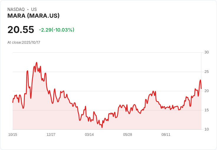【00:34 即時新聞】MARA 跌幅約10.03%/空方籌碼急增、比特幣概念股遭拋壓