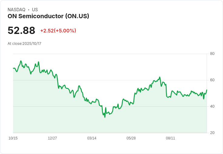 【01:18 即時新聞】ON Semiconductor (ON) 盤中勁揚5％ - RSI走強及均線支撐助攻