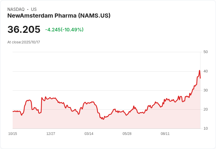 【03:12 即時新聞】NewAmsterdam Pharma(NAMS)重挫10.28% 專技指標出現高檔鈍化調整壓力