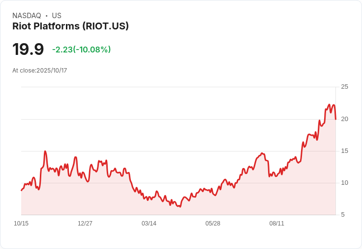 【02:12 即時新聞】Riot Platforms (RIOT)重挫10.03%,短線獲利回吐及加密板塊多空消息引爆賣壓