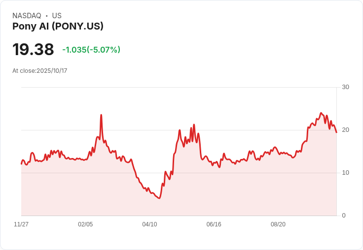【22:52 即時新聞】Pony AI (PONY) 跌幅擴大 技術指標轉弱帶壓力
