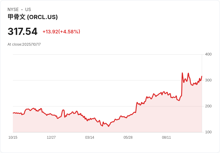 【01:08 即時新聞】Oracle (ORCL) 漲5%:宣布部署AMD AI晶片及推出新AI平台,AI題材強力推升股價