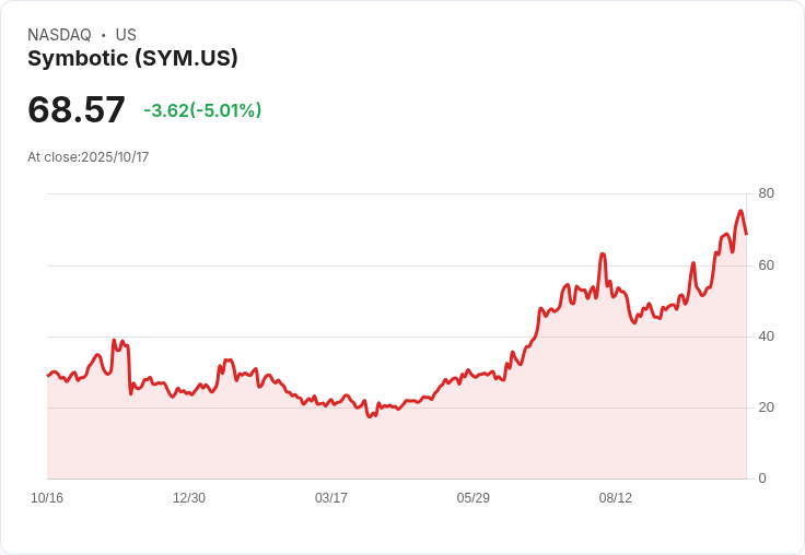 【22:56 即時新聞】Symbotic (SYM)重挫5.01%,高檔技術指標回落成致跌主因