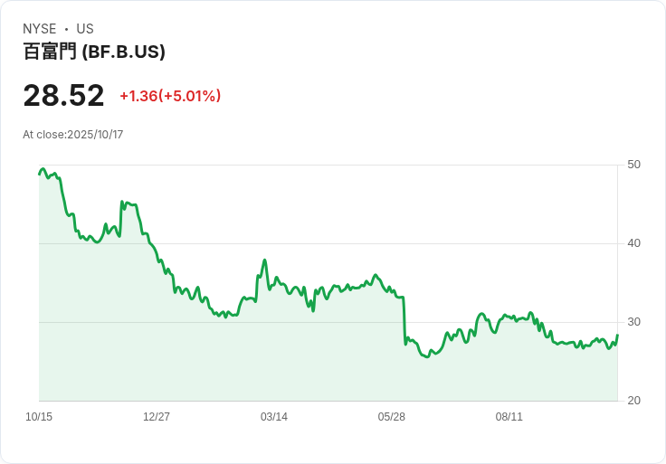 【01:19 即時新聞】Brown Forman (BF.B) 盤中勁揚 5.01％，KD指標強力翻揚助漲