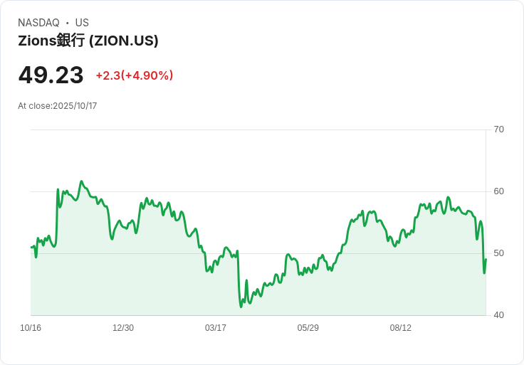 【21:51 即時新聞】Zions Bancorporation (ZION) 盤中反彈,上漲5.1%,先前因壞帳撇帳引發市場恐慌