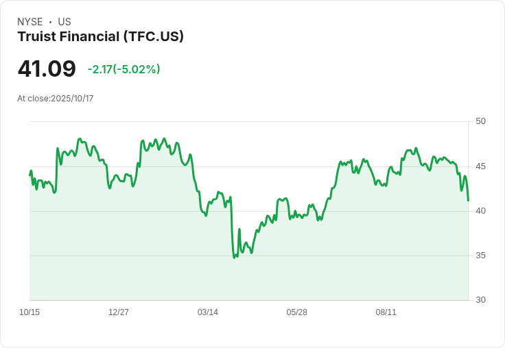 【02:32 即時新聞】Truist Financial(TFC)重挫5.02％：財報公布前市場避險賣壓湧現