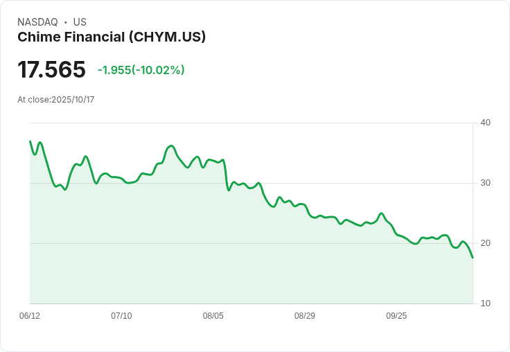 【03:29 即時新聞】Chime Financial (CHYM) 股價重挫 10% 技術指標弱化