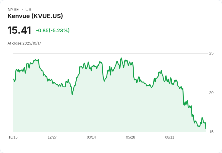 【00:13 即時新聞】Kenvue (KVUE) 股價下挫 5.04% 遭英國重大訴訟衝擊