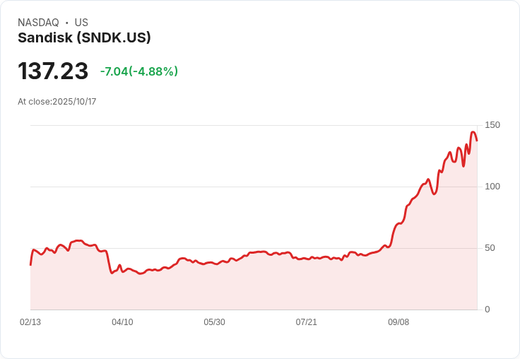 【23:24 即時新聞】Sandisk(SNDK)急挫5％：KD技術指標高檔死亡交叉致壓力加劇