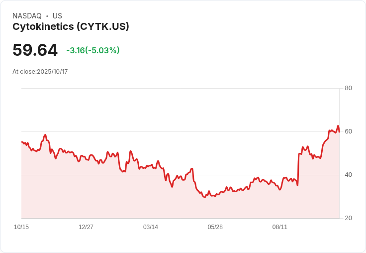 【00:07 即時新聞】Cytokinetics(CYTK)盤中大跌5.03％ 技術面指標短線轉弱