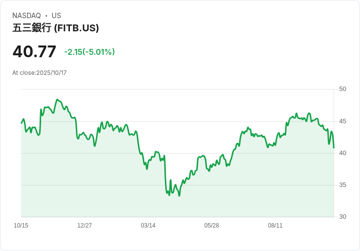 【02:08 即時新聞】Fifth Third Bancorp(FITB)重挫5％：併購消息影響市場情緒
