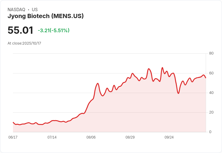 【02:34 即時新聞】Jyong Biotech (MENS) 盤中急跌5.51％／K值偏高後急轉弱引發獲利回吐
