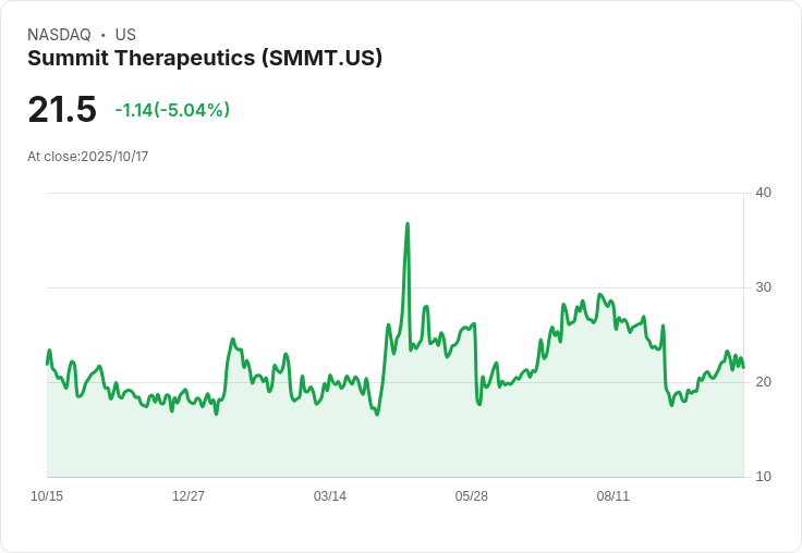 【02:19 即時新聞】Summit Therapeutics(SMMT)盤中重挫5％ 技術指標乏力、動能明顯轉弱