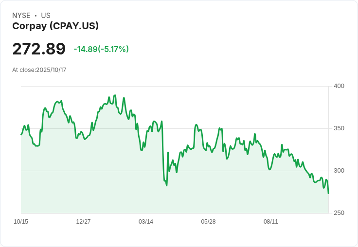 【00:26 即時新聞】Corpay(CPAY)股價下跌5.17％  技術指標偏弱持續拖累