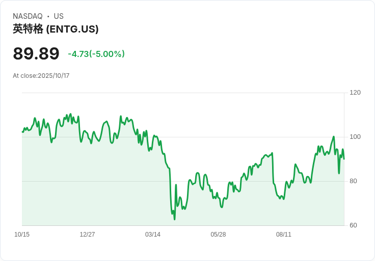 【02:19 即時新聞】Entegris (ENTG) 急跌5％，技術指標持續轉弱