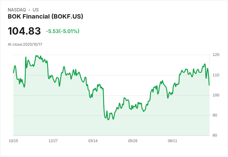 【03:17 即時新聞】BOK Financial(BOKF)跌幅顯著,技術指標走弱引發賣壓