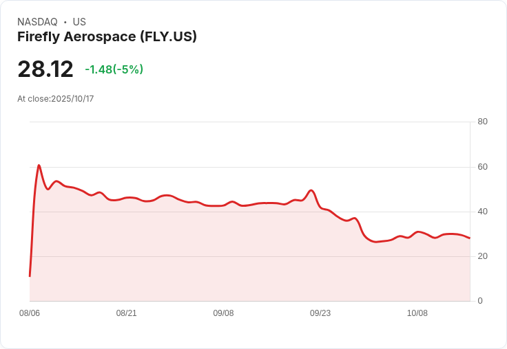 【02:13 即時新聞】Firefly Aerospace (FLY)重挫5%,技術面跌破關鍵支撐