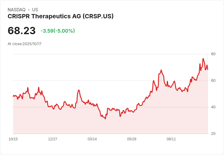 【02:32 即時新聞】CRISPR Therapeutics (CRSP)跌5％ 因宣布最大6億美元增資計劃