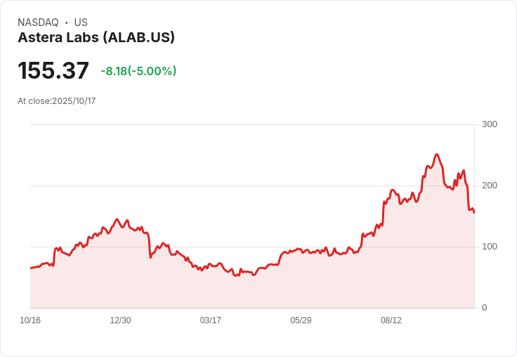 【22:35 即時新聞】Astera Labs(ALAB)跌5.01% 受AMD與Oracle大規模GPU部署及競爭壓力影響