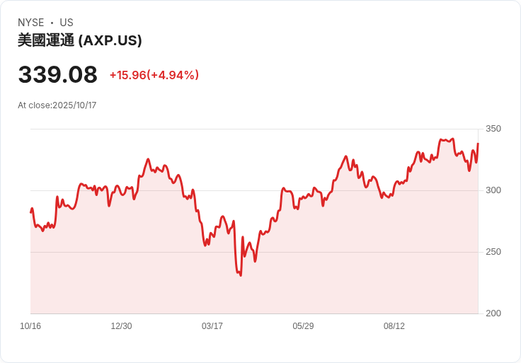 【21:35 即時新聞】American Express (AXP) 強漲 5.0％，Q3財報優於預期並上修2025年展望