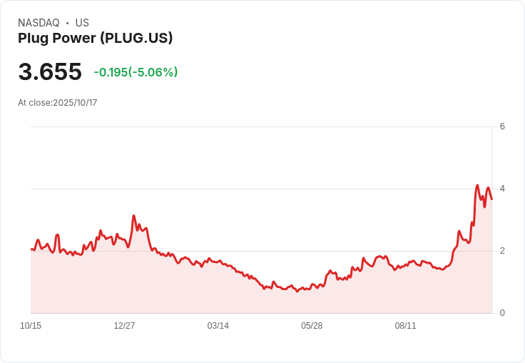 【01:24 即時新聞】Plug Power (PLUG) 跌5.06％：高空頭壓力、避險情緒升溫