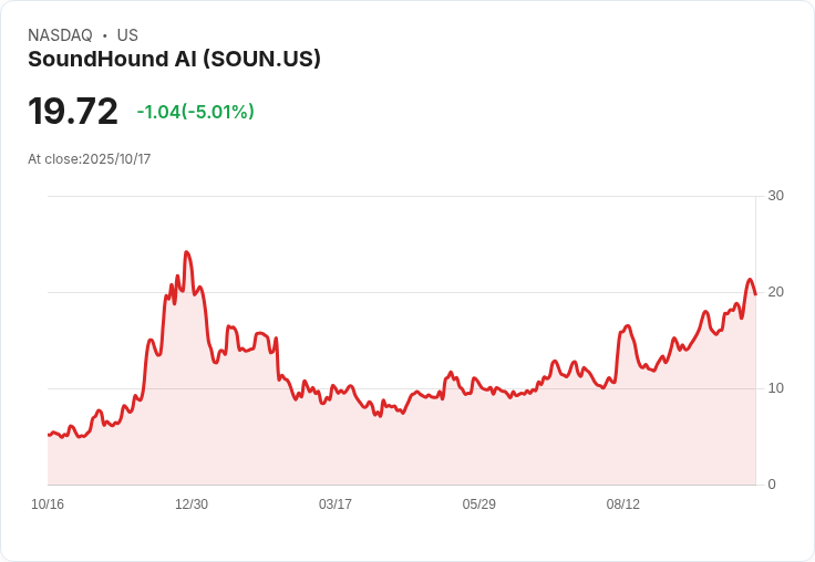 【21:40 即時新聞】SoundHound AI(SOUN) 跌5.11% / 高空頭部位、市場風險偏好降溫