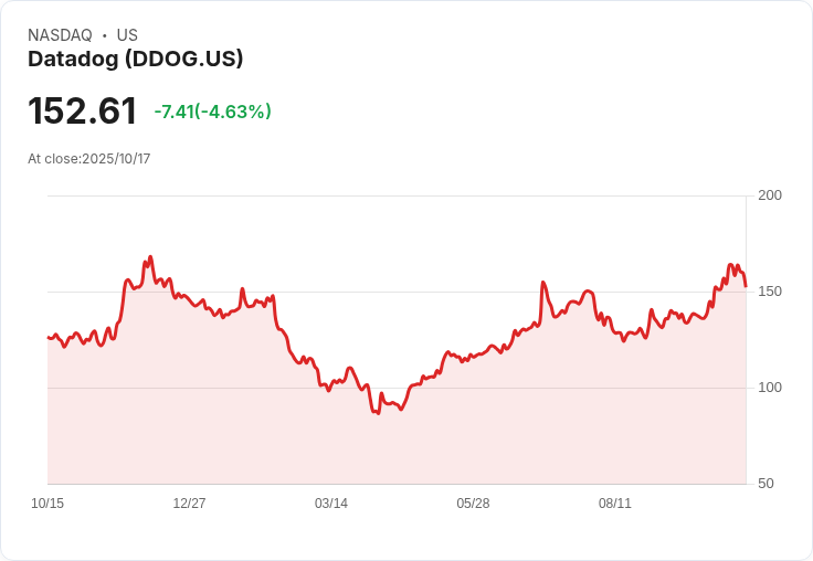 Datadog (DDOG)下跌5.01％：短線動能降溫，技術指標快速回落12