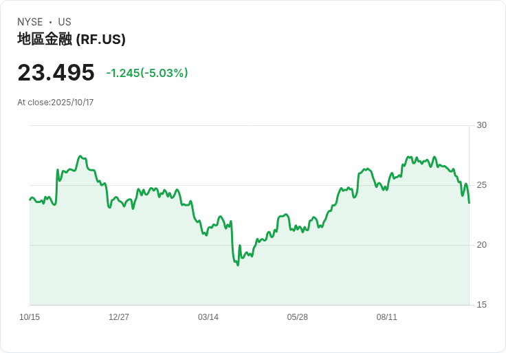 【02:11 即時新聞】Regions Financial (RF)急跌5％ 技術面空頭訊號加劇