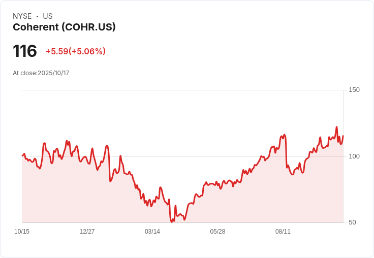 【00:56 即時新聞】Coherent(COHR) 盤中漲幅達5.01% 技術指標走強帶動行情