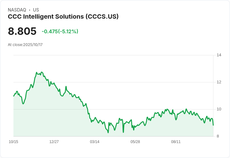 【02:28 即時新聞】CCC Intelligent Solutions (CCCS) 大跌5.12％／技術指標持續弱勢拖累股價表現