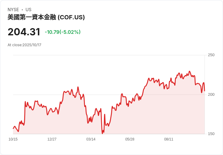 【00:42 即時新聞】Capital One Financial(COF) 當日重挫5％，技術面破底下探