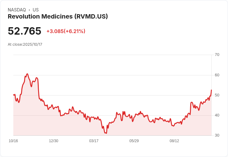 【21:30 即時新聞】Revolution Medicines (RVMD) 大漲 6.21%,市場買盤集中於題材股